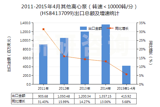 2011-2015年4月其他離心泵(轉(zhuǎn)速<10000轉(zhuǎn)/分)(HS84137099)出口總額及增速統(tǒng)計(jì) 2011-2015年4月其他離心泵(轉(zhuǎn)速<10000轉(zhuǎn)/分)(HS84137099)出口總額及增速統(tǒng)計(jì)
